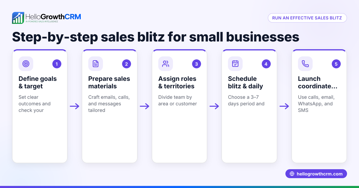 How to Run Effective Sales Blitzes for Your Small Business