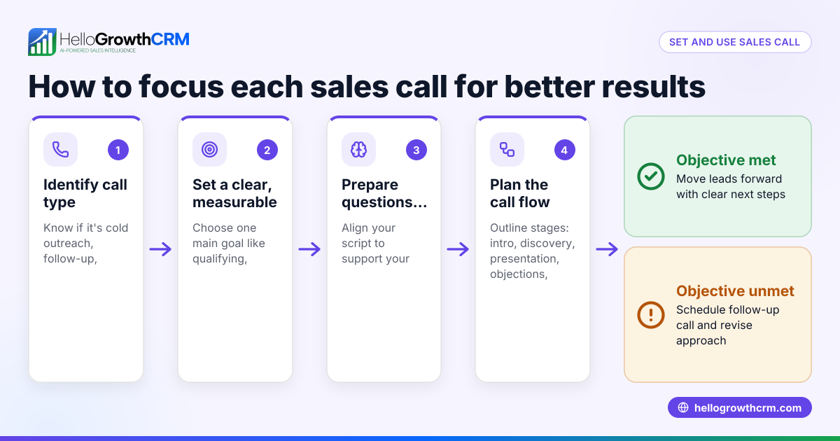 How to Set and Use Sales Call Objectives Effectively