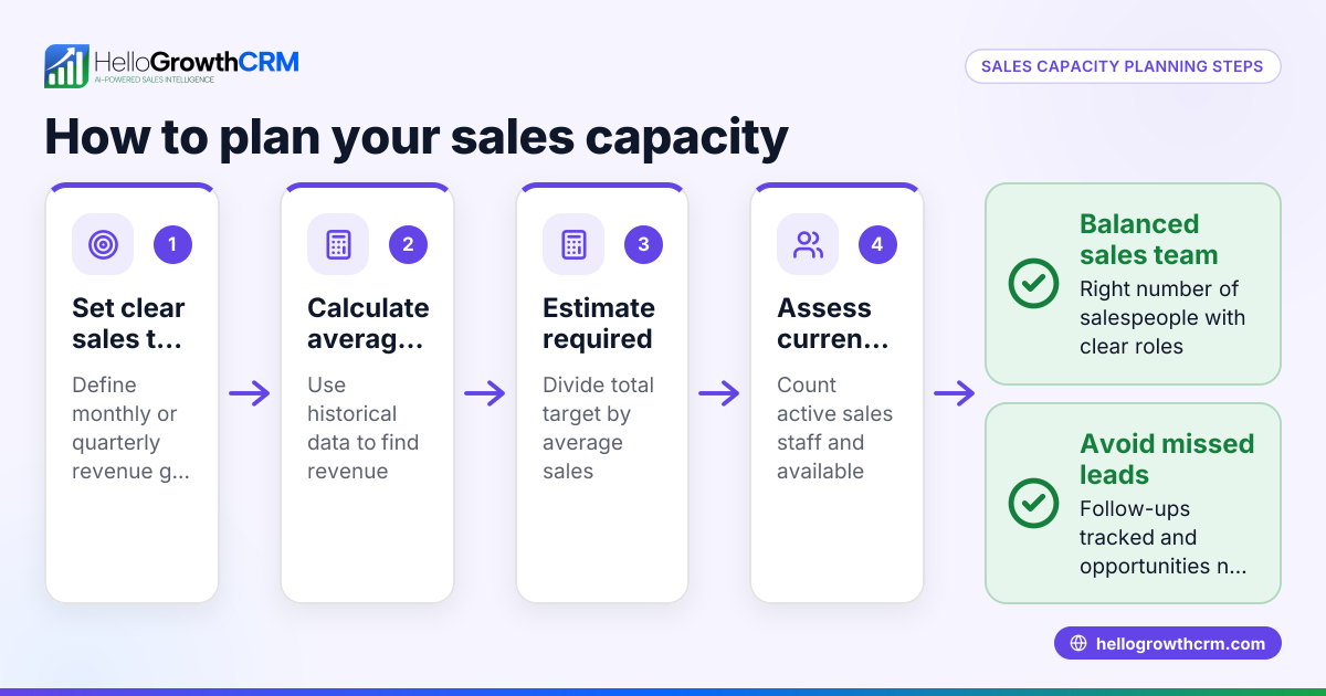 Sales Capacity Planning Case Study: Practical Steps for Indian Small Businesses