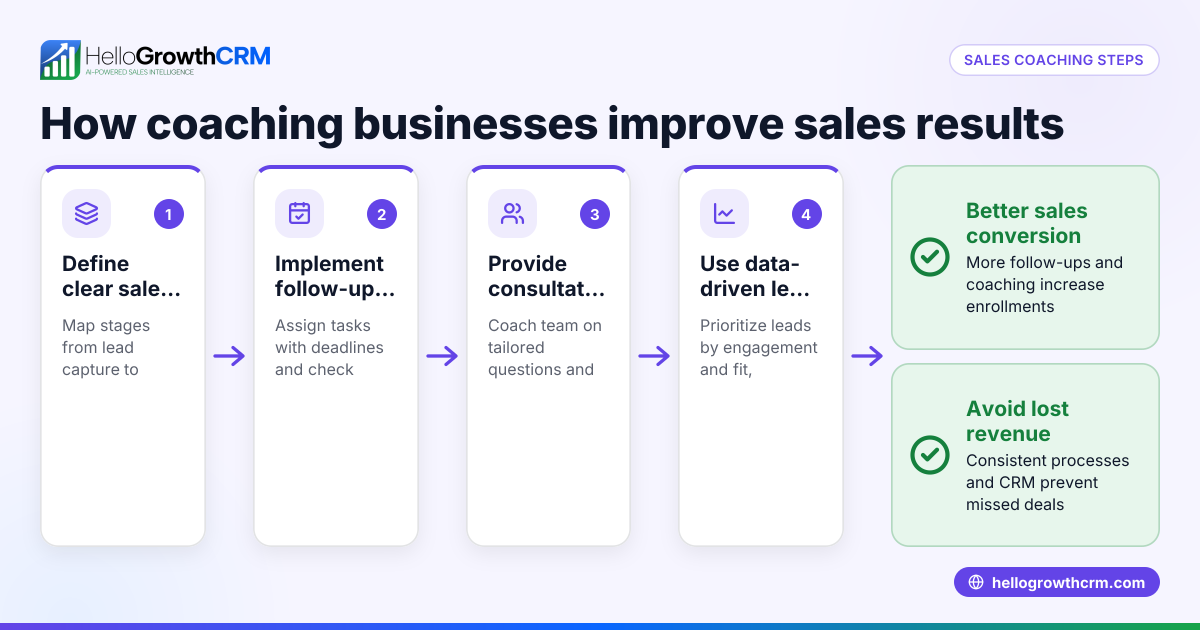Sales Coaching Best Practices for Coaching Businesses in the US