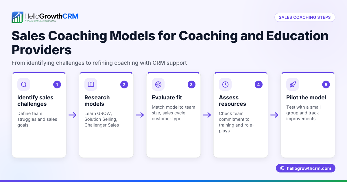 Sales Coaching Models for Coaching and Education Providers
