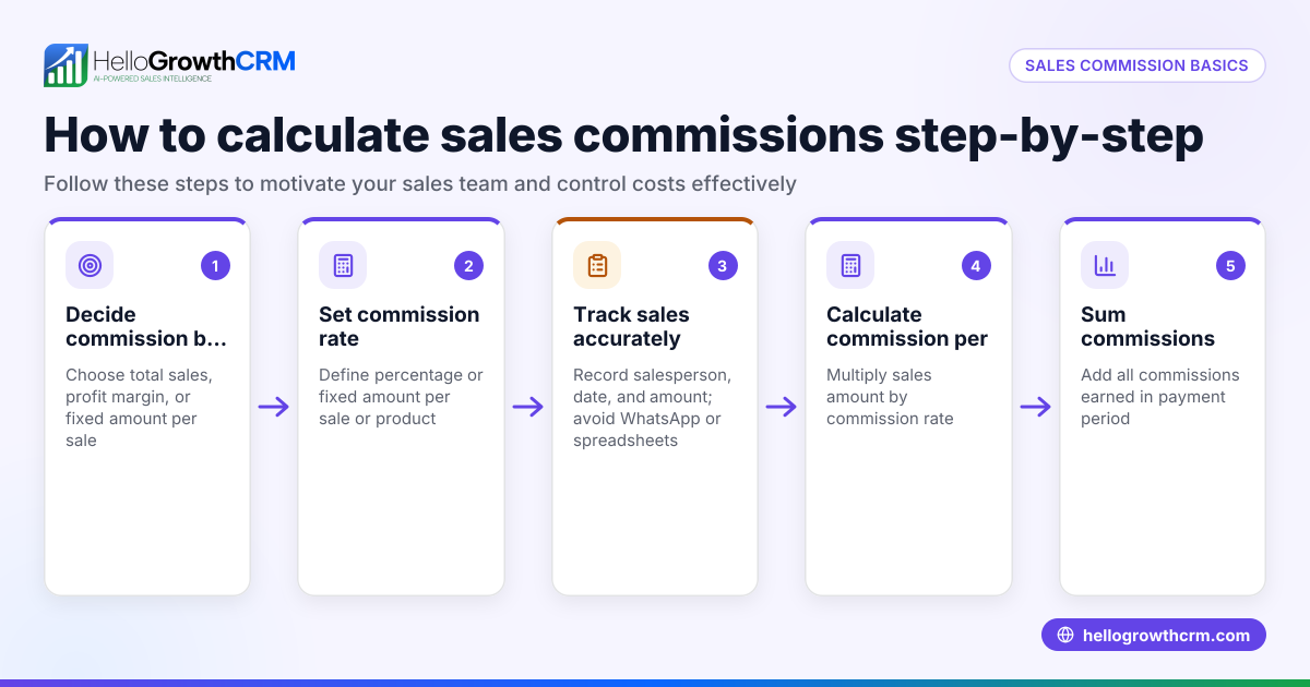 How to Calculate Sales Commission for Your Business