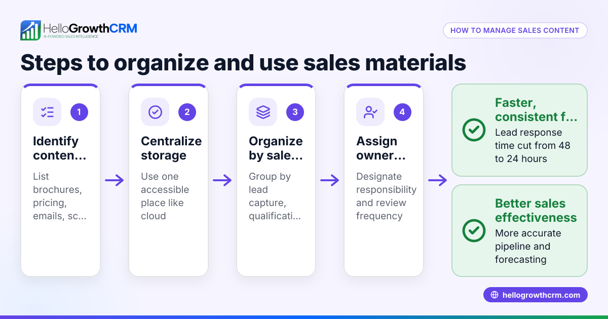 Sales Content Management: How to Organize and Use Sales Materials