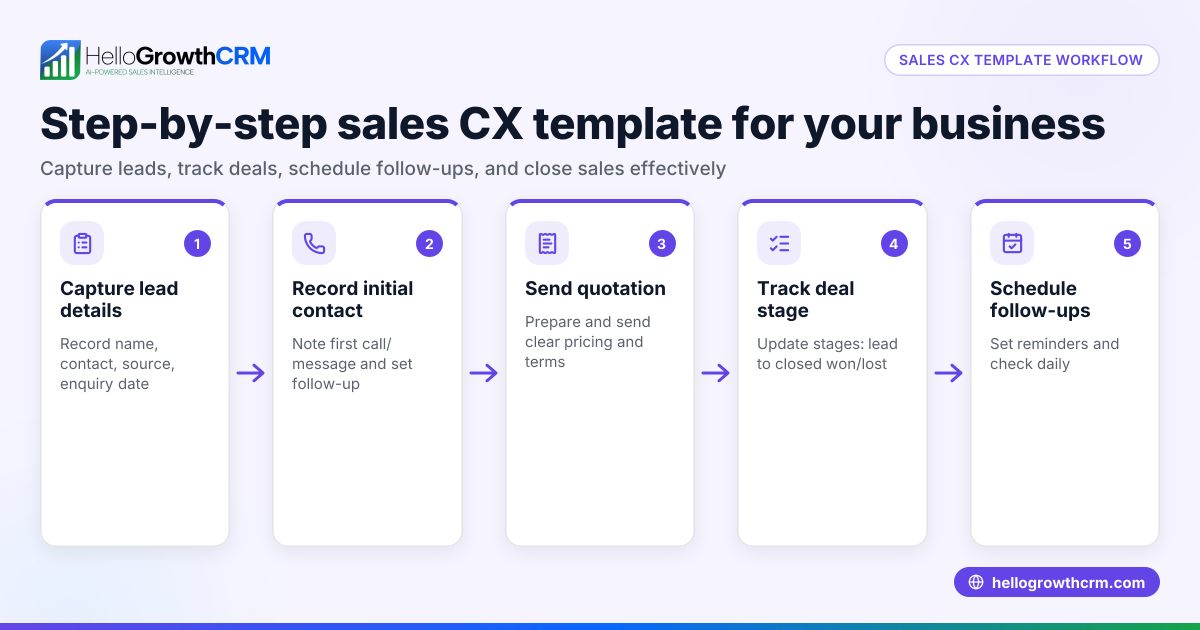 How to Use a Sales CX Template for Your Business