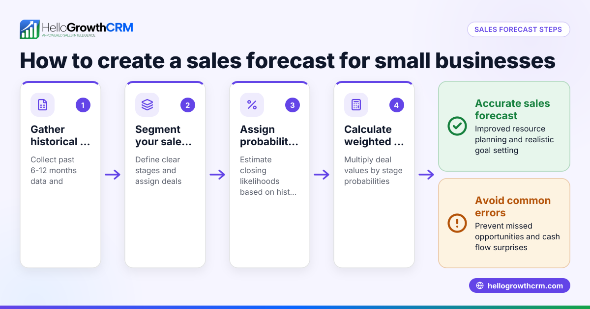 Sales Forecast Methods for Small Businesses