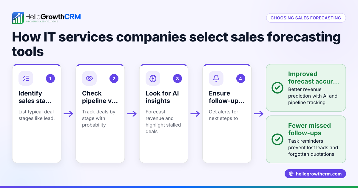 How IT Services Companies Can Choose Sales Forecasting Software