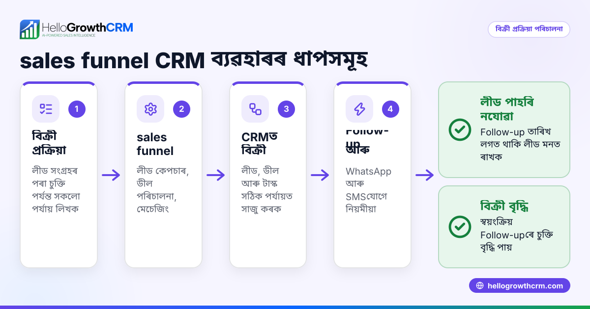 Sales Funnel CRM: সৰু-মধ্যম ব্যৱসায়ৰ বিক্ৰী বঢ়োৱাৰ সহজ পথ