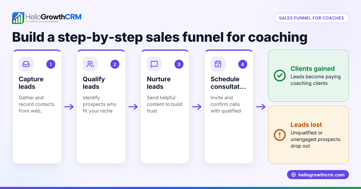 How to Build a Sales Funnel for Coaches