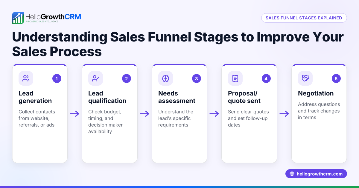 Understanding Sales Funnel Stages to Improve Your Sales Process