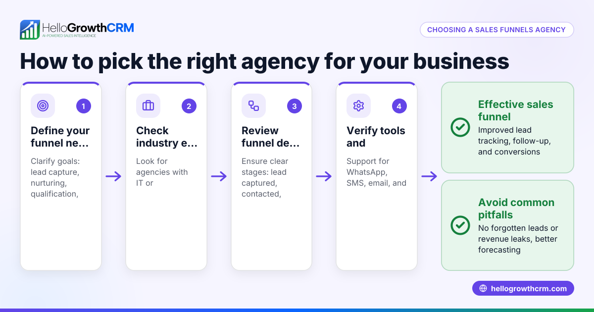 How to Choose the Right Sales Funnels Agency for Your Business