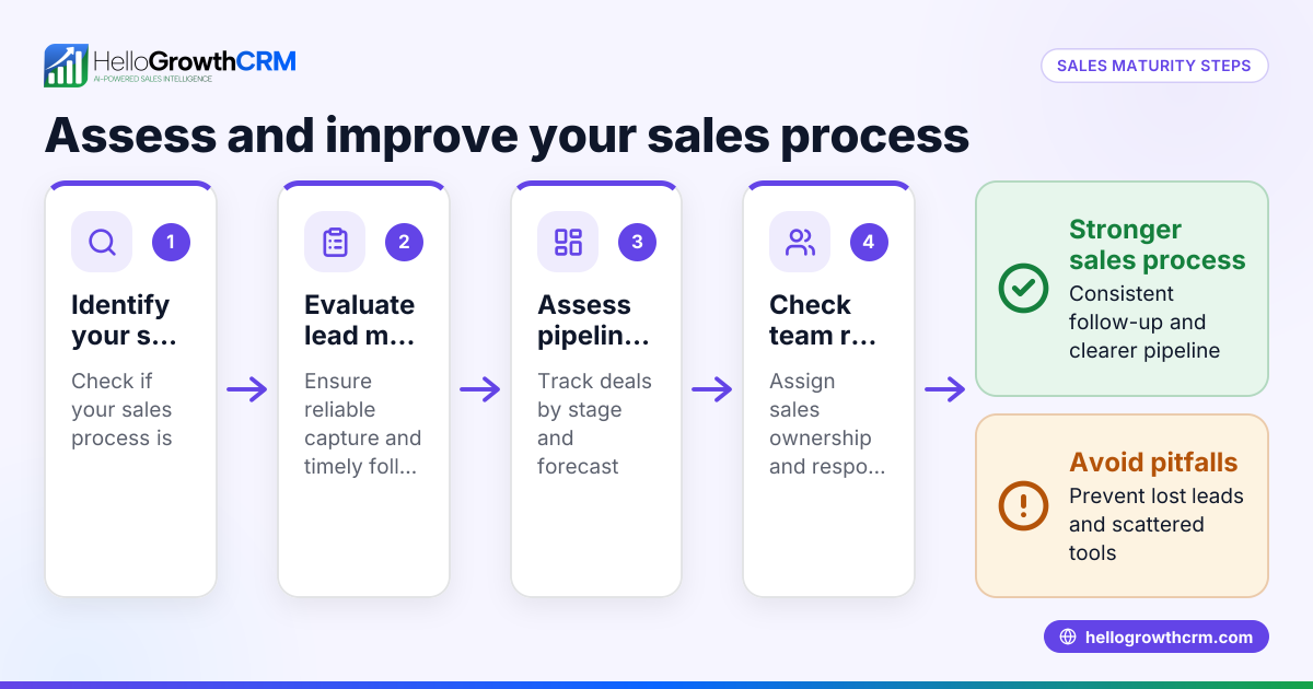 Understanding and Using a Sales Maturity Model