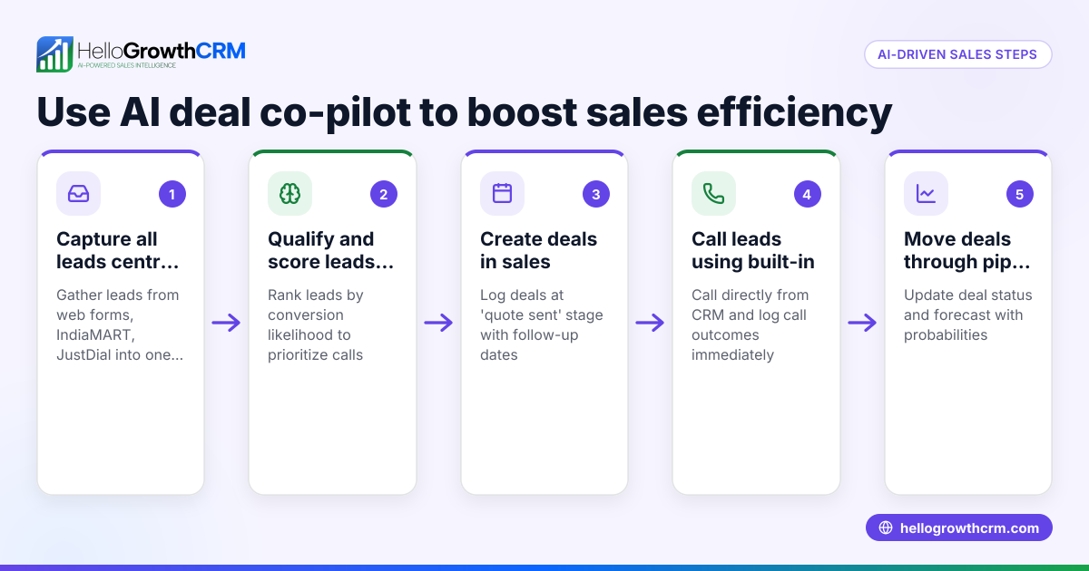 How to Use Sales Methodology with Built-in AI Deal Co-Pilot Features