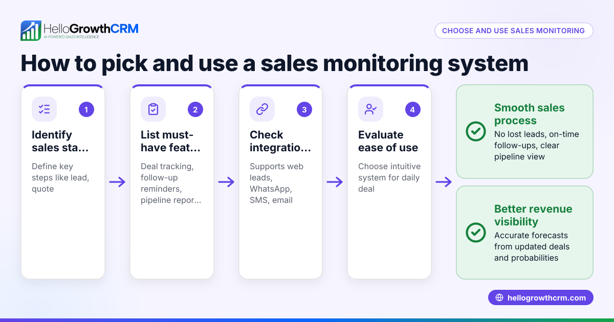 How to Choose and Use a Sales Monitoring System for Your Business