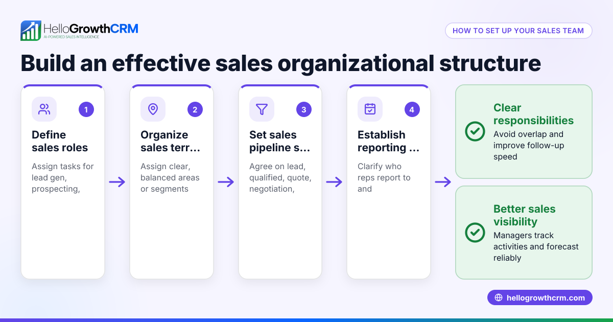 Sales Organizational Structure Explained: How to Set It Up for Your Business