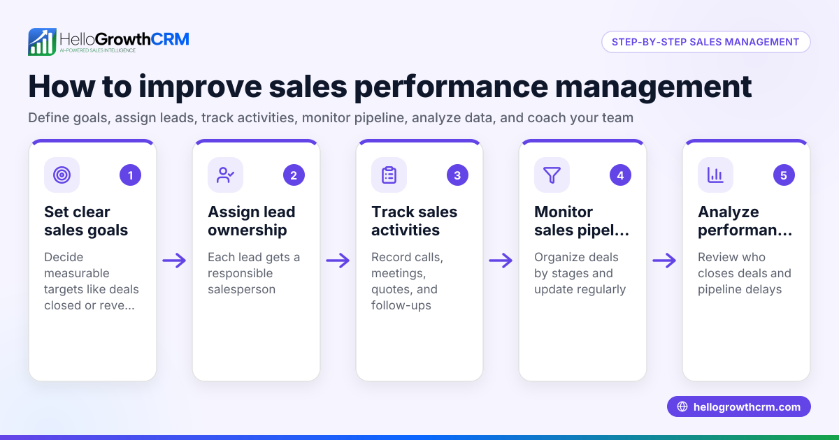 Understanding and Improving Sales Performance Management
