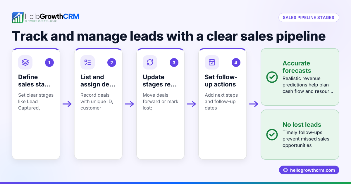 How to Use a Sales Pipeline Template | HelloGrowthCRM