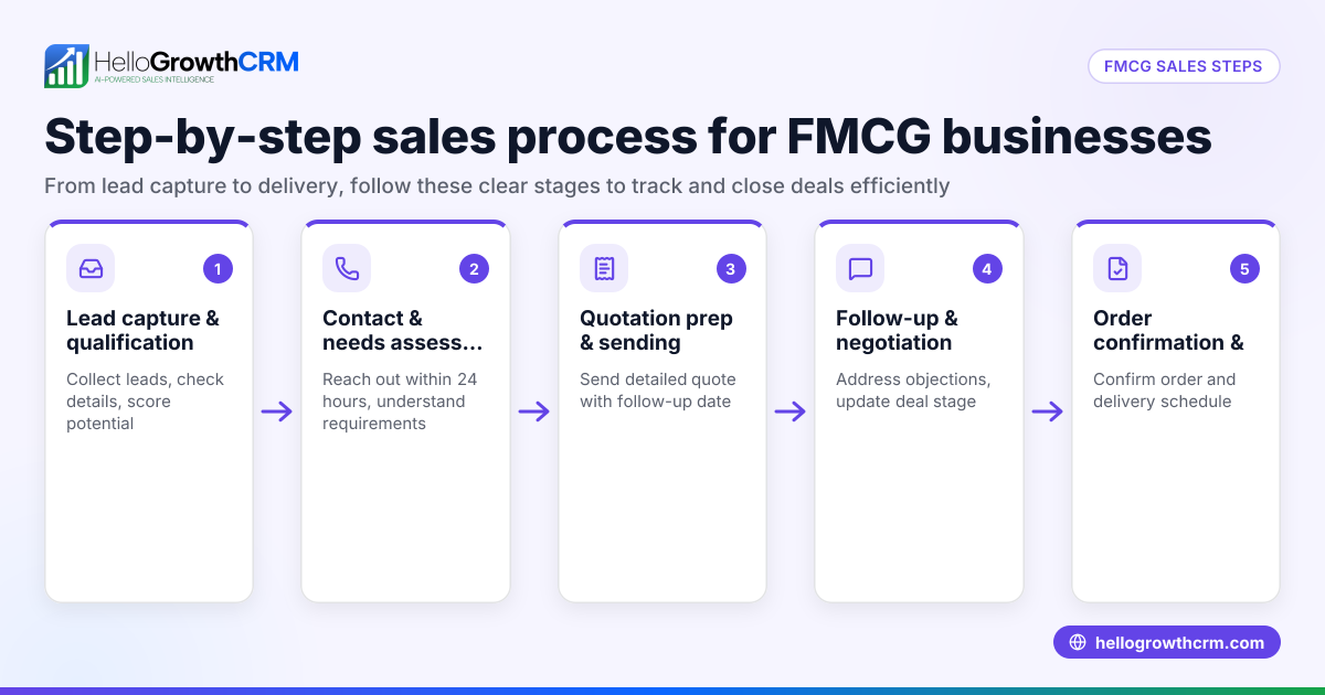 Sales Process Template for FMCG Businesses