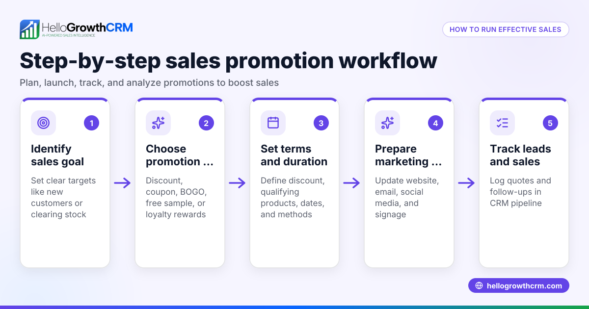 Sales Promotion Examples and How to Use Them Effectively