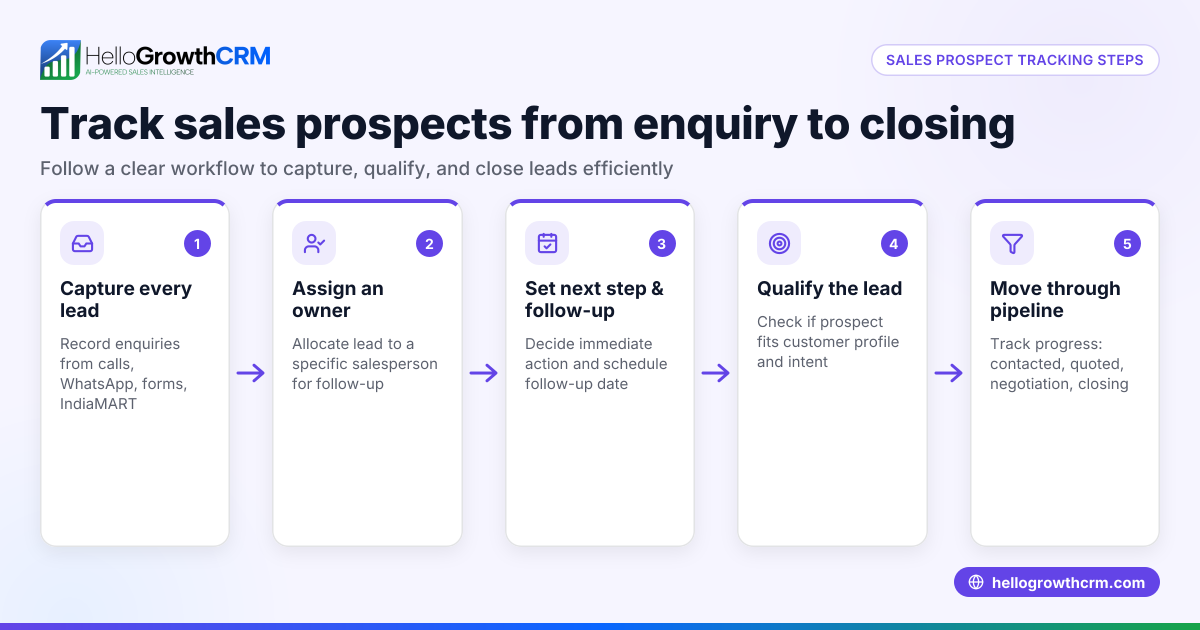 Sales Prospect Tracking Made Simple for Indian SMBs