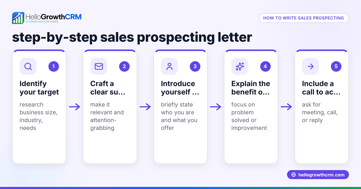 Understanding and Writing a Sales Prospecting Letter