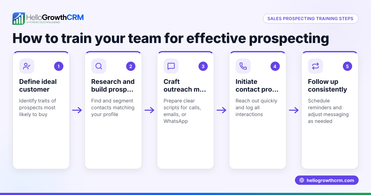 Sales Prospecting Training Explained and How to Do It