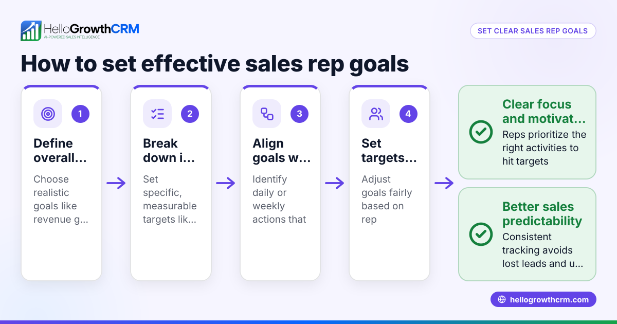 Sales Rep Goals: What They Are and How to Set Them