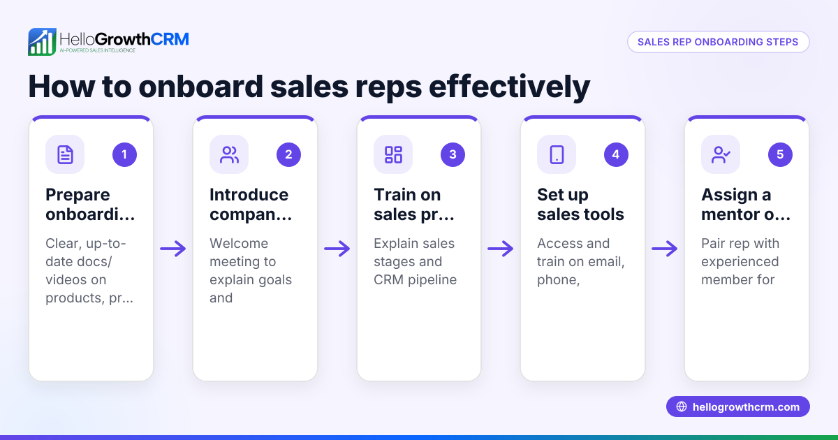 Sales Rep Onboarding: A Practical Guide for Small Businesses