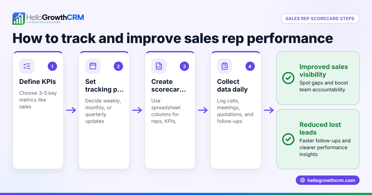 How to Use a Sales Rep Scorecard Template to Track Performance