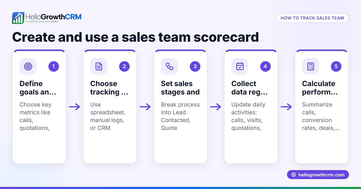 How to Create and Use a Sales Team Scorecard