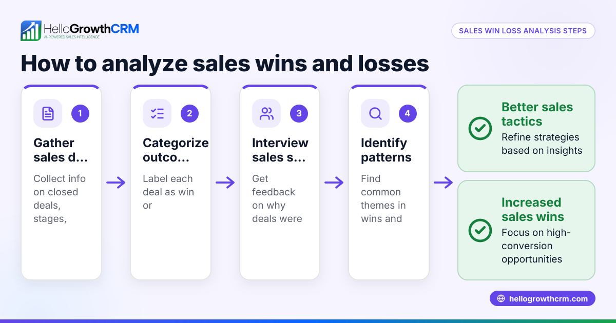 How to Perform Sales Win Loss Analysis to Improve Your Sales Results