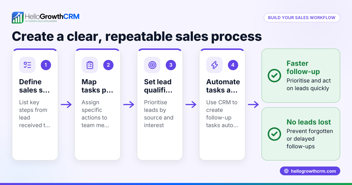 Sales Workflow Explained and How to Build One