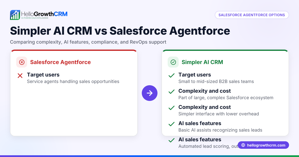 Salesforce Agentforce Alternatives for US B2B Sales Teams: Simpler CRM and RevOps Solutions