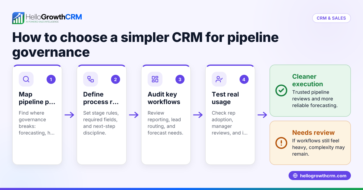 Cover image: Salesforce Alternatives for Mid-Market B2B Teams That Want Simpler Pipeline Governance