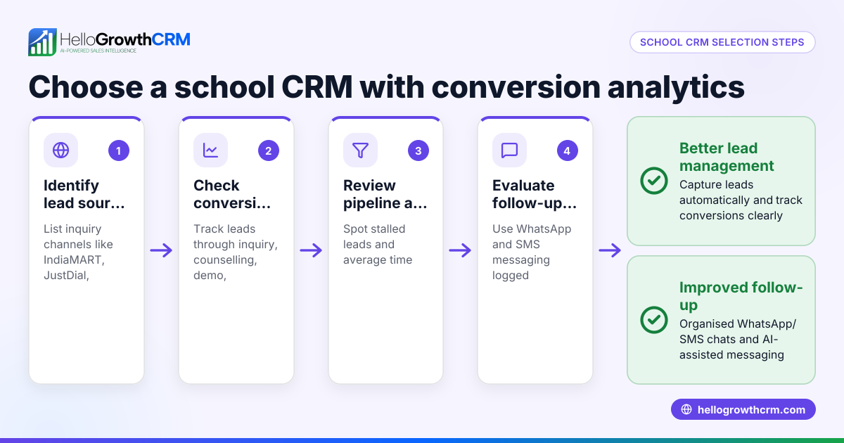 How to Choose a School CRM with Conversion Analytics