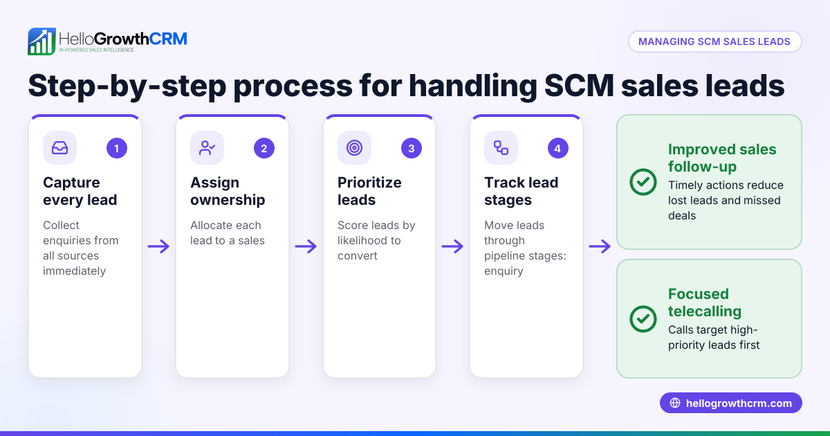 Understanding and Managing SCM Sales Leads