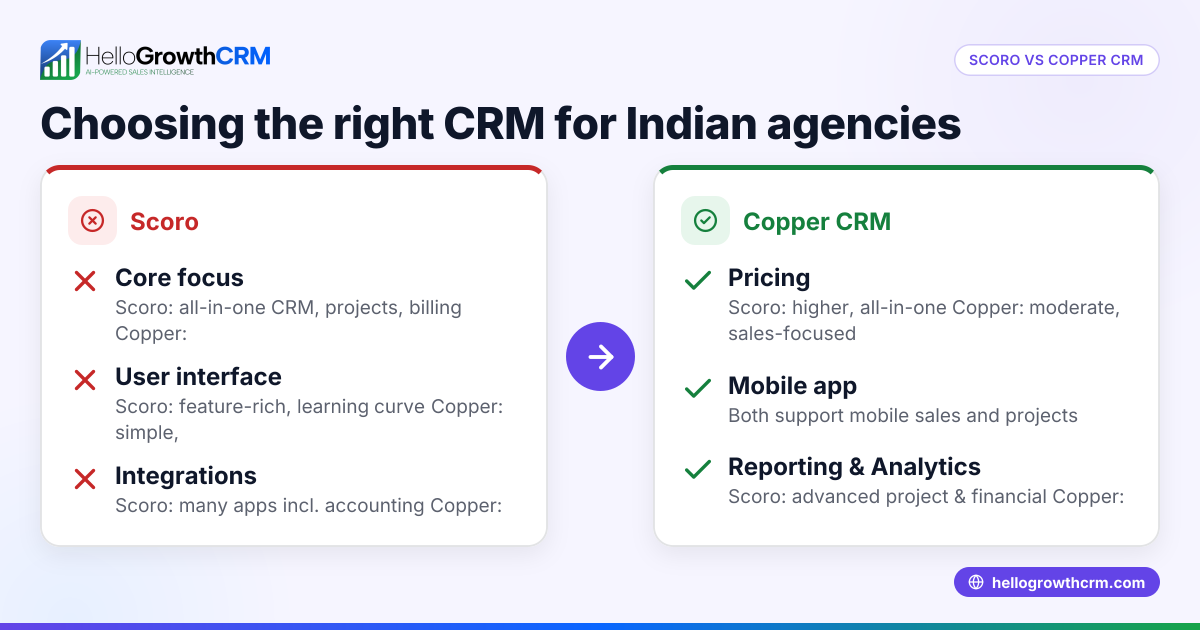 Scoro vs Copper CRM for Agencies: A Practical Comparison