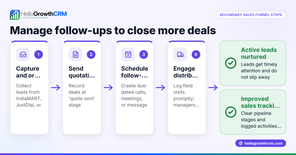 Understanding Secondary Sales Funnel Activities for Small Businesses