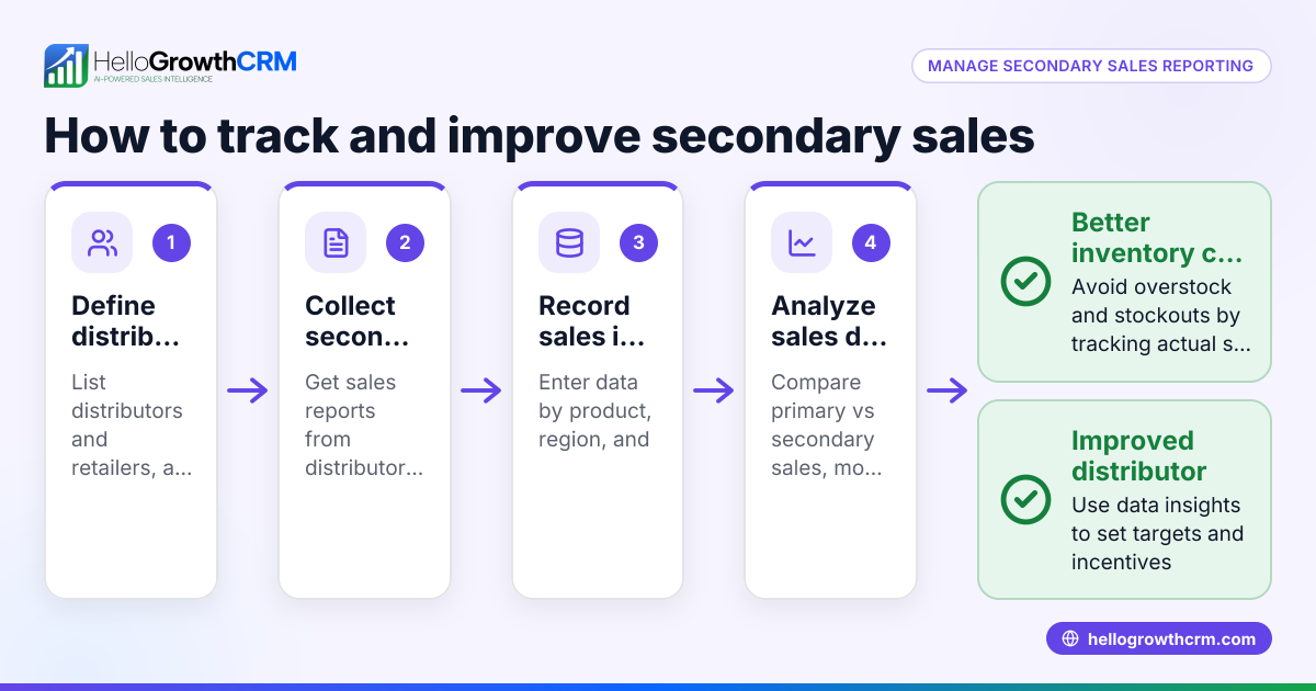 How to Understand and Manage Secondary Sales Reporting