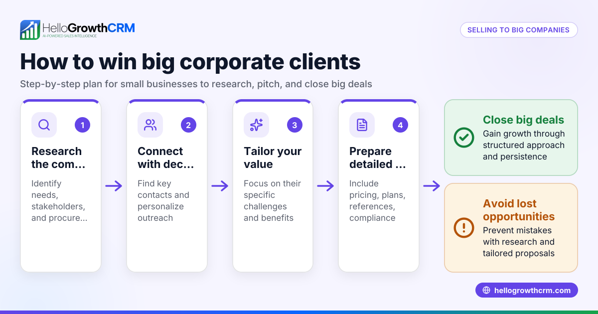 How to Sell to Big Companies: A Practical Guide for Small Businesses
