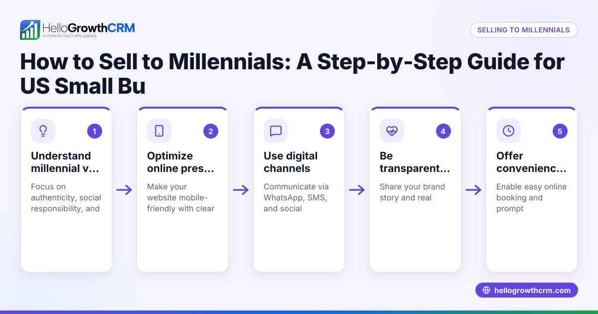 How to Sell to Millennials: A Step-by-Step Guide for US Small Businesses