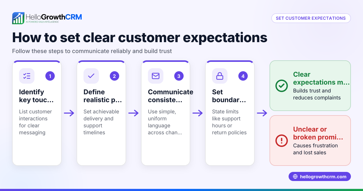 How to Set Customer Expectations Clearly and Effectively