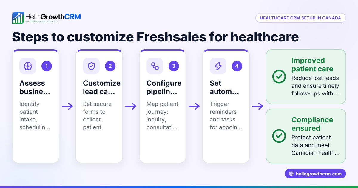 How to Set Up Freshsales for Healthcare CRM in Canada