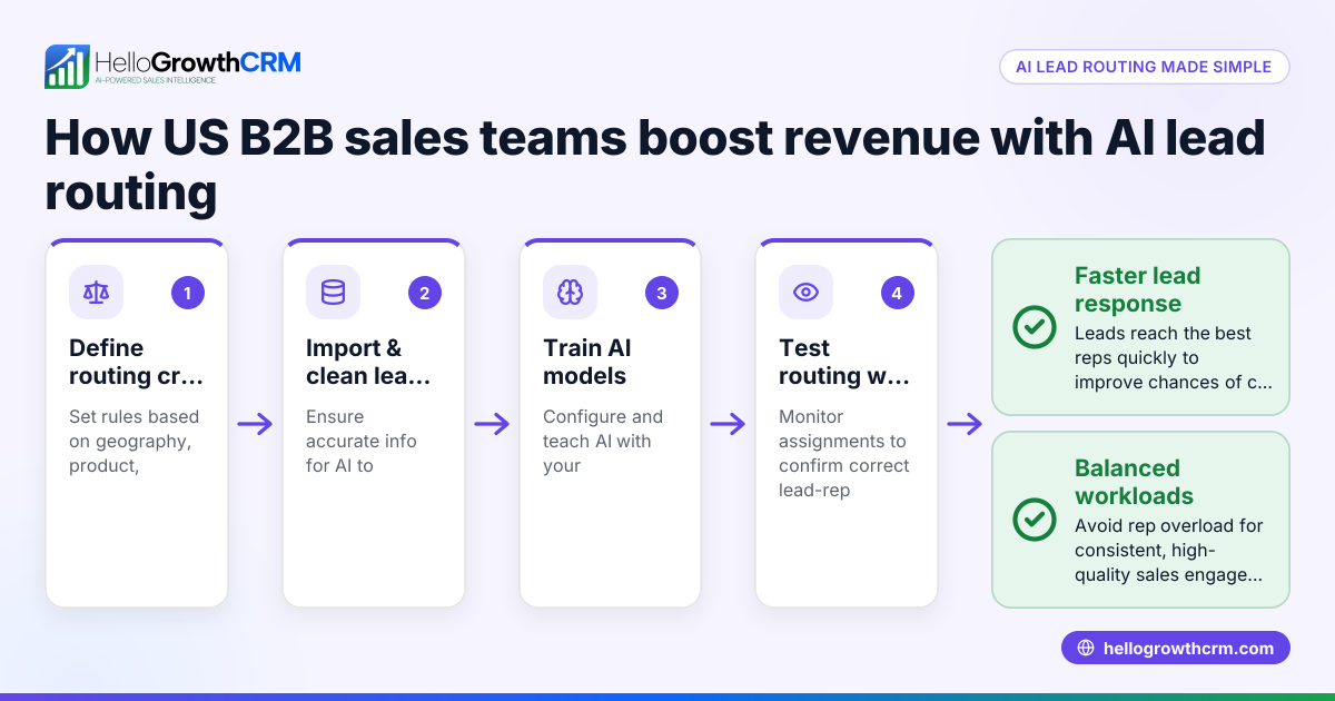 Smart Lead Routing Strategies for US B2B Sales Teams: Boost Revenue with AI-Driven CRM Automation