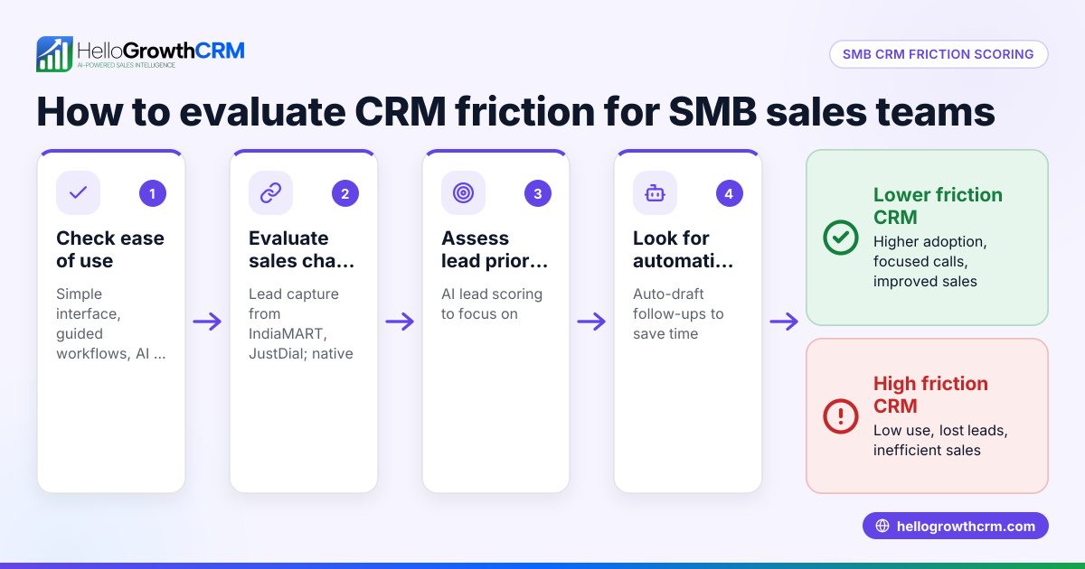SMB CRM Friction Scoring Criteria Explained