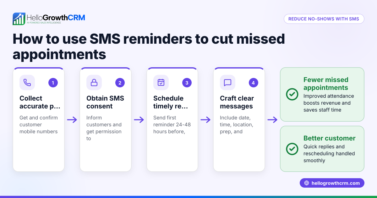 How to Use SMS Appointment Reminders to Reduce No-Shows