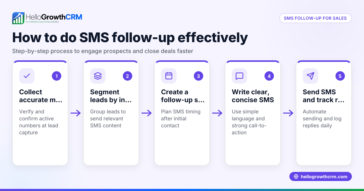 How to Do SMS Follow Up for Sales Effectively