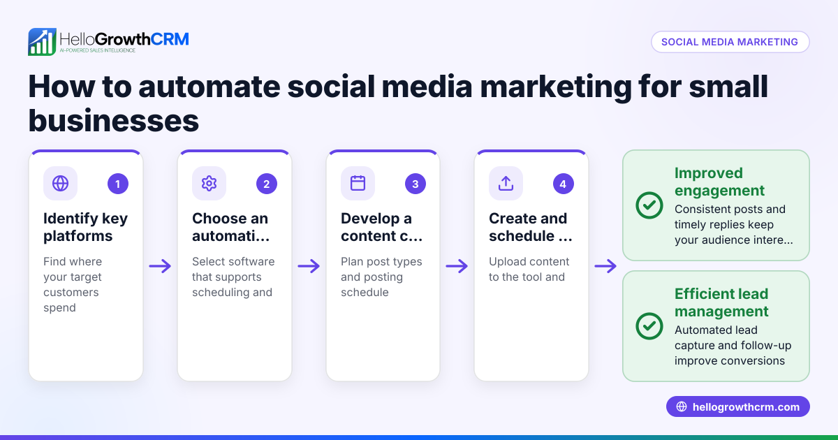Understanding Social Media Marketing Automation for Small Businesses