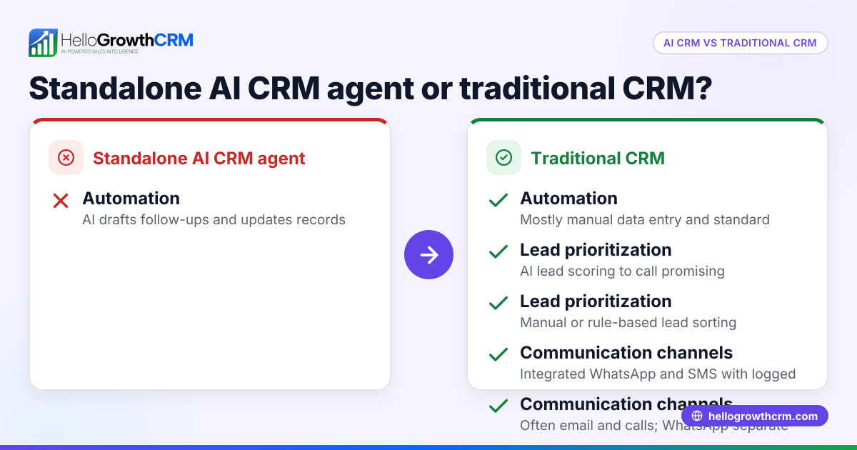 Standalone AI CRM Agent vs Traditional CRM: Which Fits Your Business?