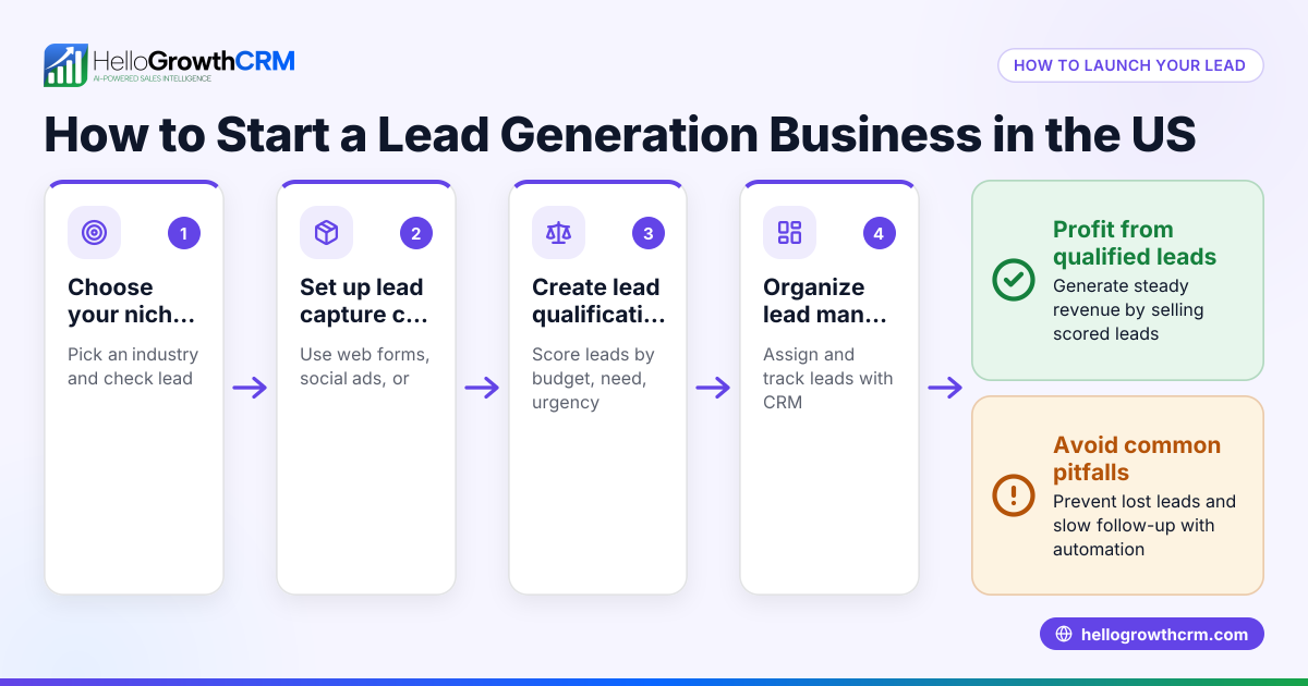 How to Start a Lead Generation Business in the US
