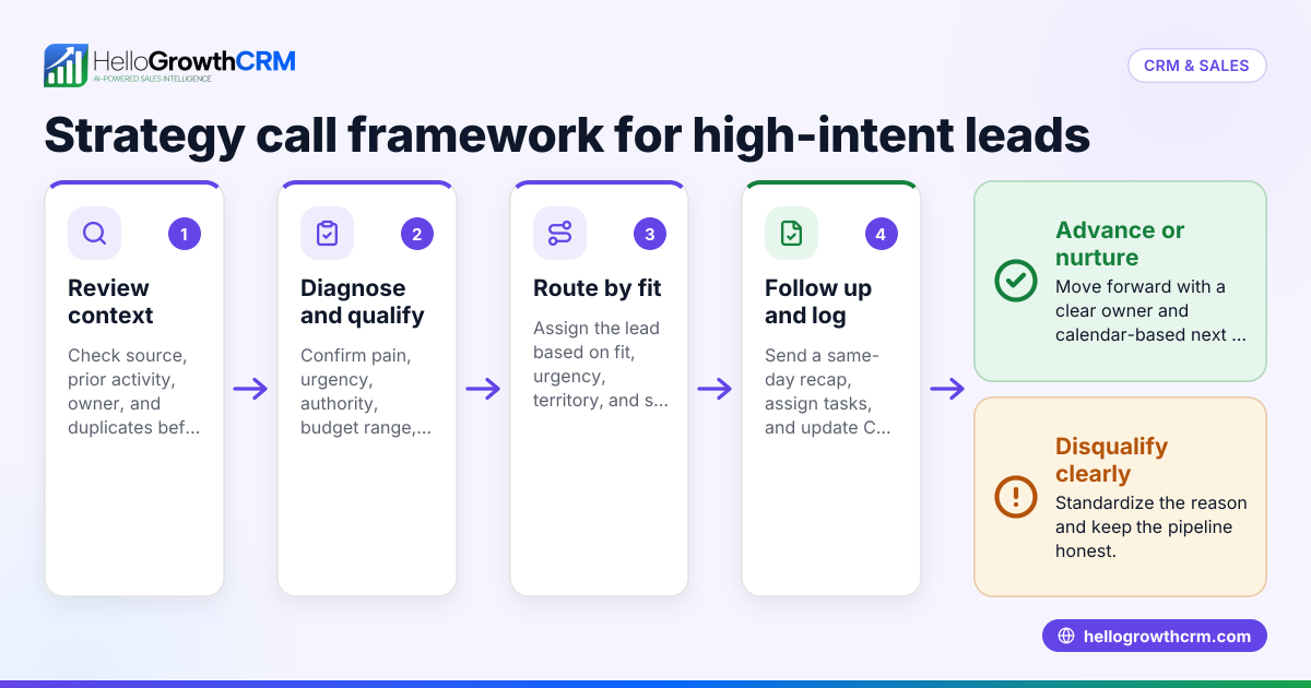 Strategy Call Framework for US B2B Sales Teams: How to Qualify, Route, and Follow Up on High-Intent Leads in the United States
